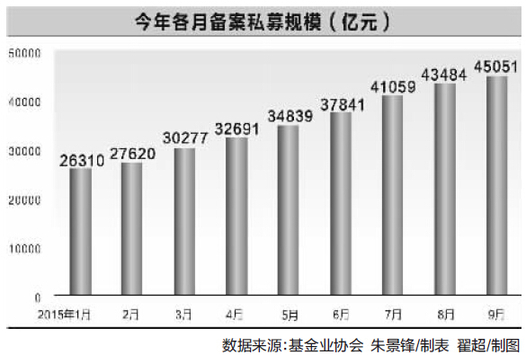 9月底私募基金规模达4.51万亿 环比增速放缓 _