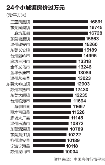 24个小城镇房价过万 浙江板块：高位横盘多年