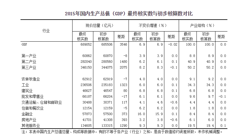 2010中国gdp增长数据_一季度数据盘点：GDP增速6.9%居民人均可支配收入增长7%(2)