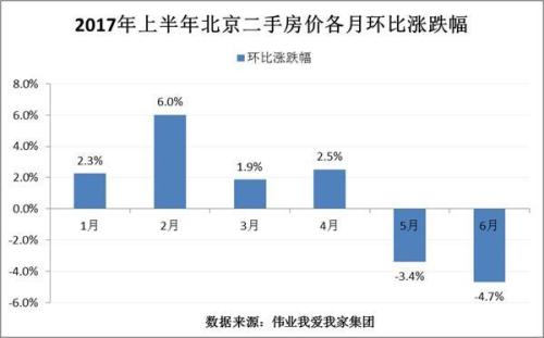 降价17%-20%！6月北京楼市量价齐回落 好戏才刚刚开始？