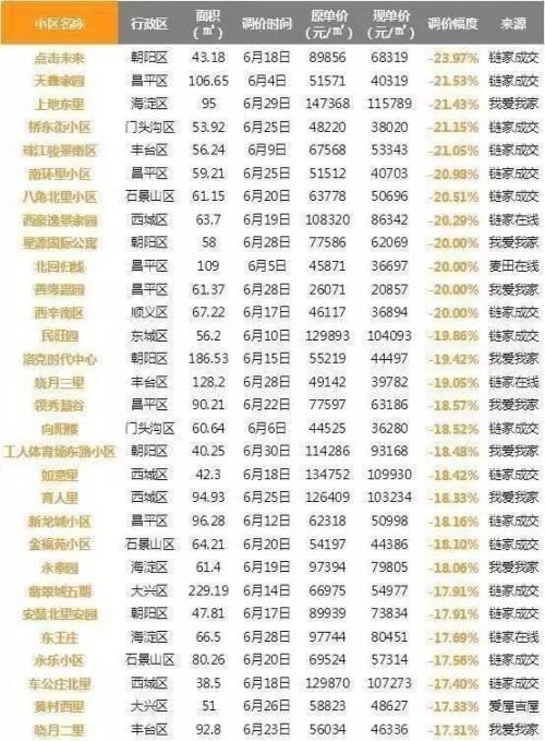 降价17%-20%！6月北京楼市量价齐回落 好戏才刚刚开始？