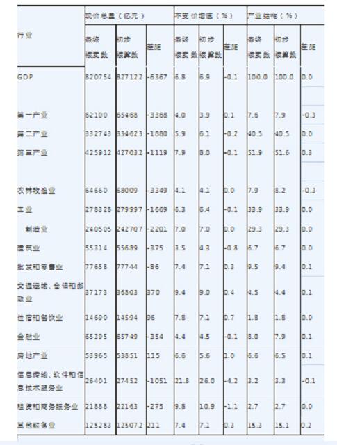 折旧减少GDP的哪个方面_统计局:2017年GDP为82万亿比初步核算减少6367亿