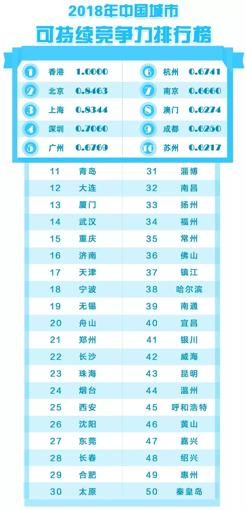 2018中国城市竞争力排名出炉：南北分化加剧