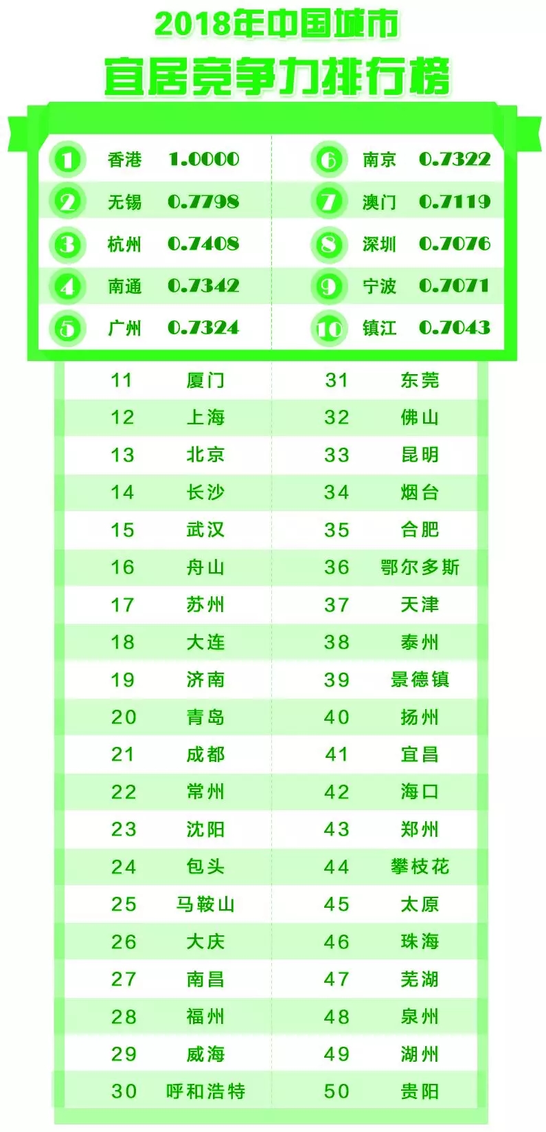 2018中国城市竞争力排名出炉：南北分化加剧