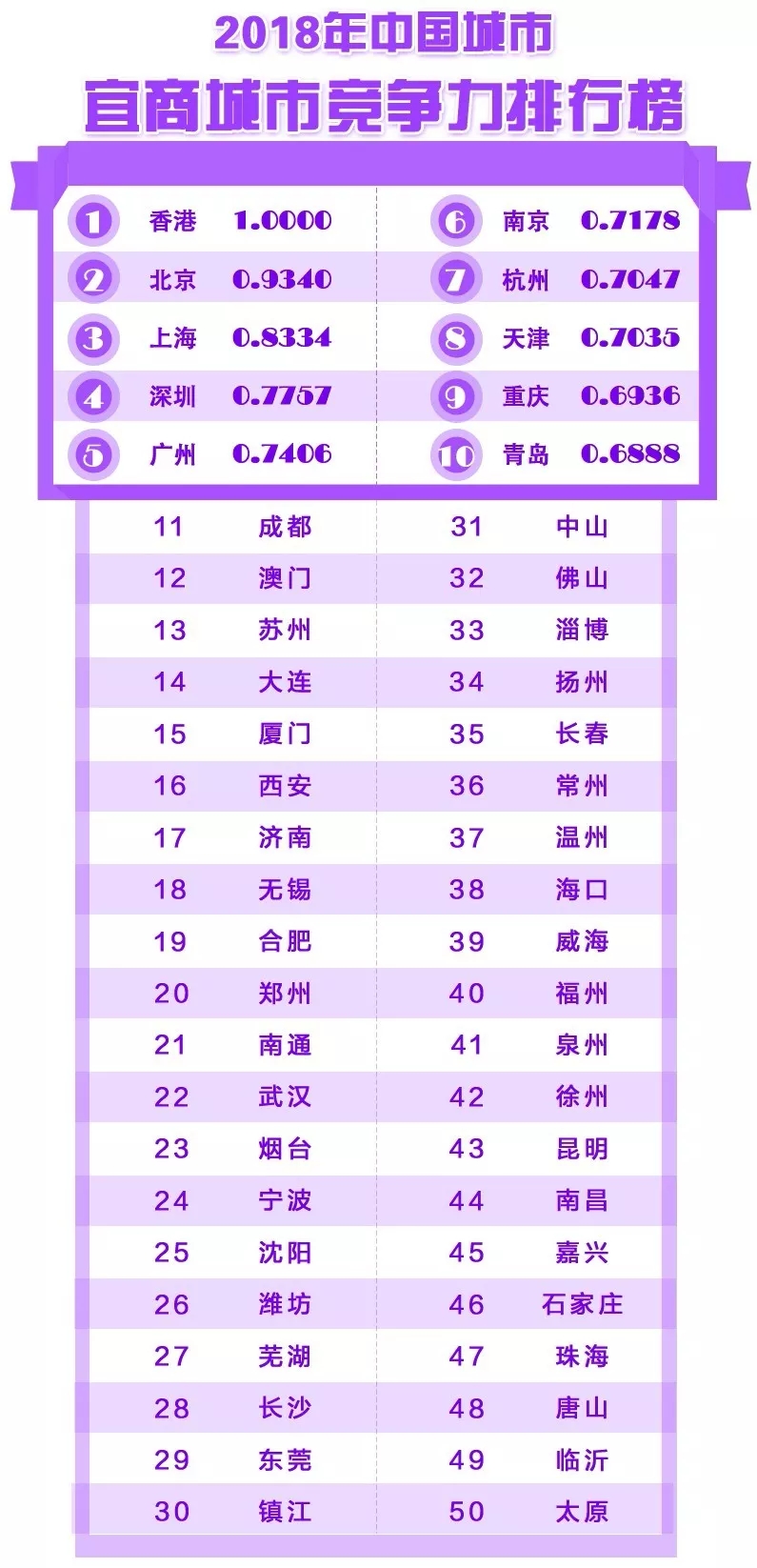 2018中国城市竞争力排名出炉：南北分化加剧