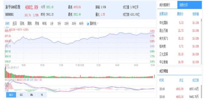 4日新华500指数放量上涨2.58%