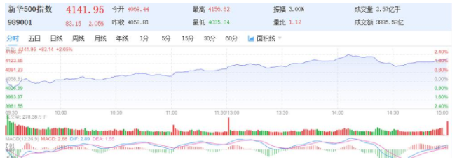 6日新华500指数（989001）上涨2.05%