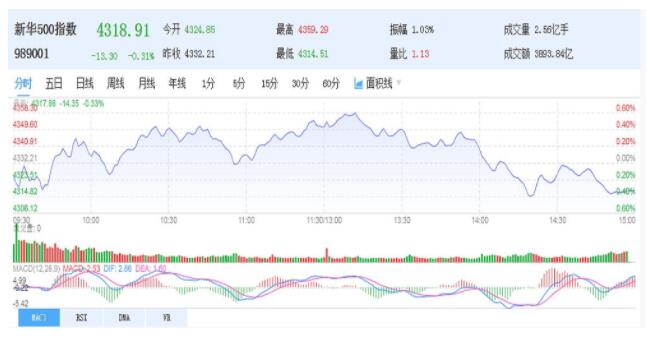 新华500指数收盘下跌0.31% 报4318.91点