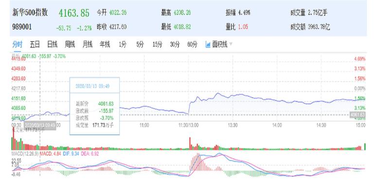 新华500指数13日收盘下跌1.27% 报4163.85点