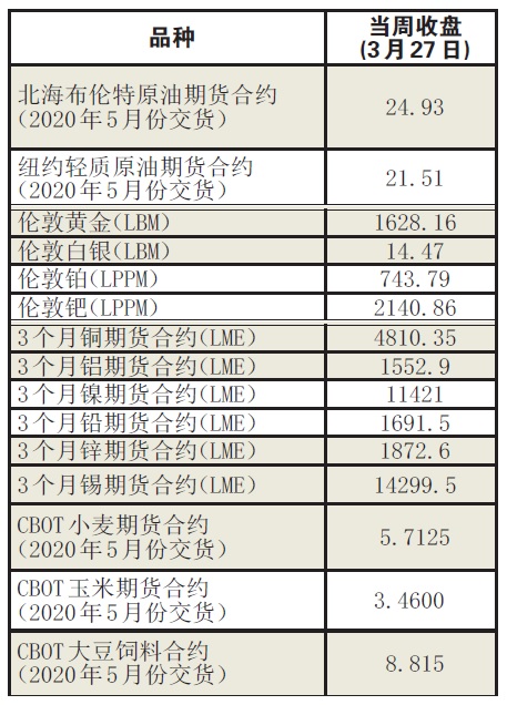 国际油价继续下跌，伦敦布伦特原油期货跌幅为5.35%