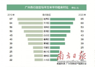 广州租房人口_广州租房人口下降100万,租金下降6.6 ,还要买房吗(3)