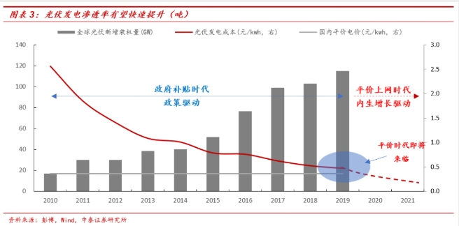 光伏类上市公司得到市场资金追逐 光伏有望成“黄金赛道”