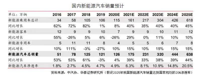 政策利好效应持续释放 机构预计新能源汽车将在2021年迈入高增长时代