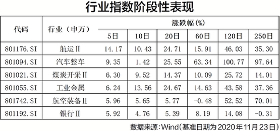 煤炭、有色钢铁等顺周期行业表现突出 资源股助推沪指重返3400点