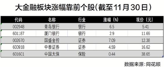 双重因素支持金融走强 大金融板块中长期走强逻辑浮现