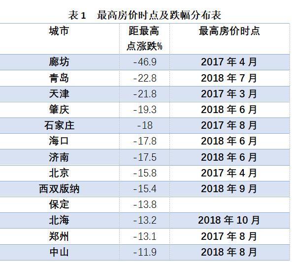 《中国住房大数据分析报告2020》中的最高房价时点及跌幅分布表。 数据分析：纬房指数研究小组
