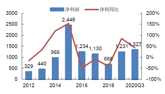 二级权益市场指数高歌猛进 机构预计全面注册制助推证券业或迎新一轮向上周期