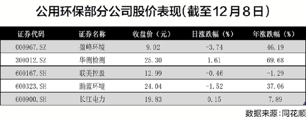 政策红利持续释放 环保板块有望持续受益