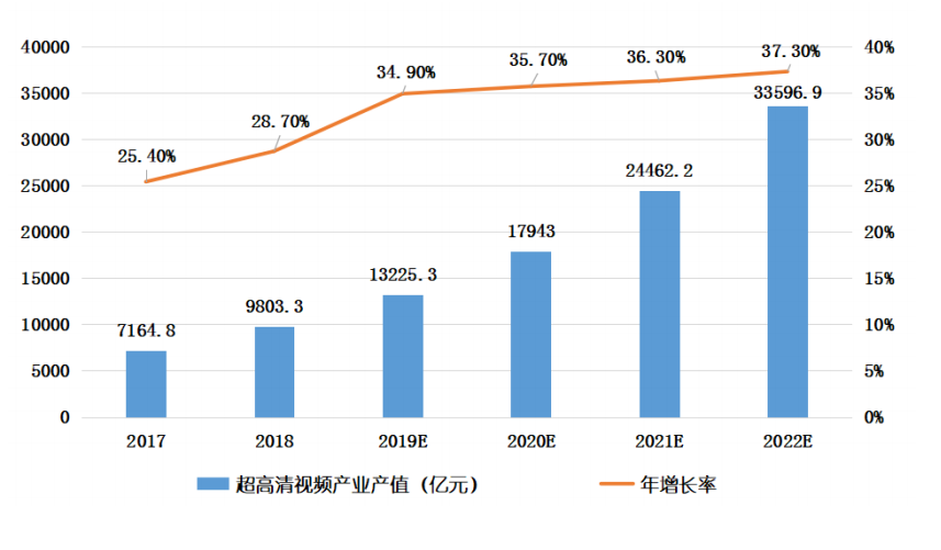 超高清视频市场迎重磅利好 产业链公司业绩有望迎来爆发