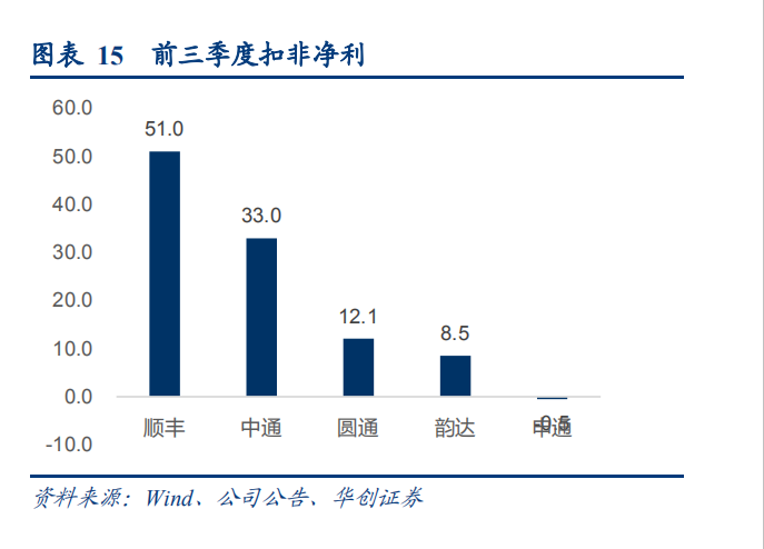 电商创新为快递行业带来长期利好 快递行业明年或迎竞争格局变革关键期