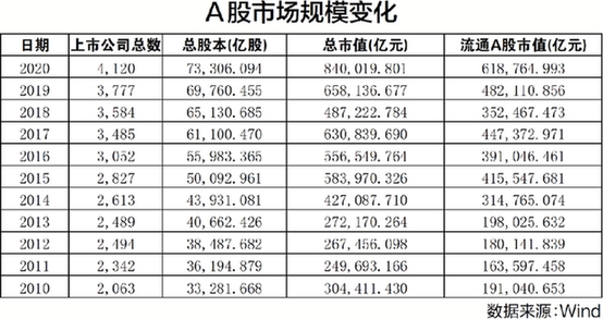A股30年：30年融资规模达16万亿元 市值变迁映射经济结构变化