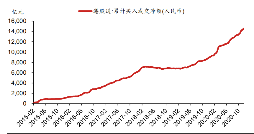 资本市场双向开放驶入快车道 互联互通交易规模不断扩大