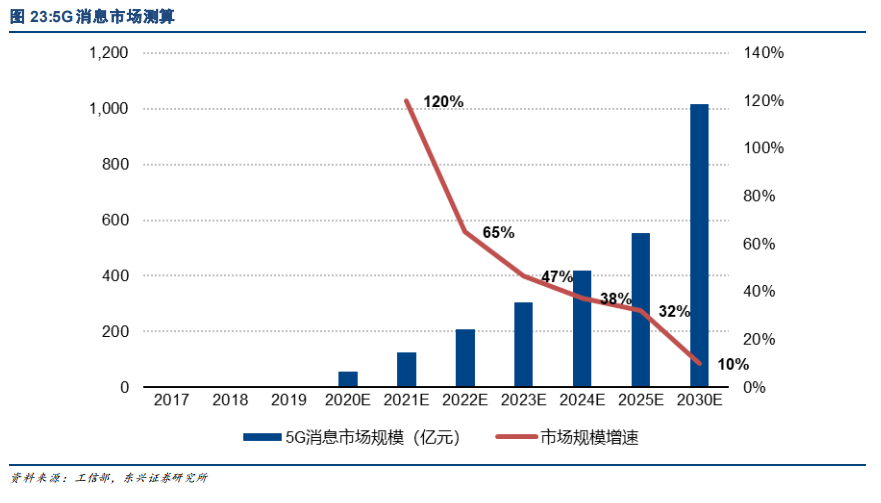 5G消息商用不断提速 产业链共迎新机遇