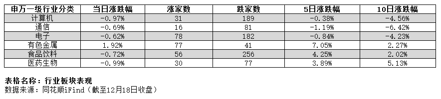 年底市场避险情绪升温 科技股普遍低迷