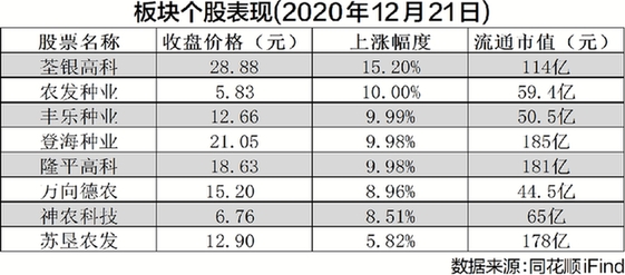 政策利好驱动 种植业与林业板块涨幅位居行业板块首位