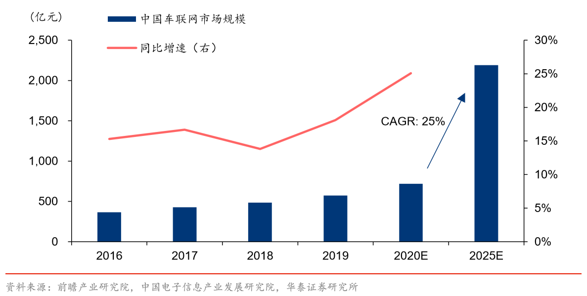 智慧交通发展步伐加快 产业链多环节迎新机遇