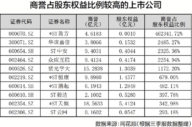 多家公司宣布计提商誉减值 传媒等行业商誉减值风险高企