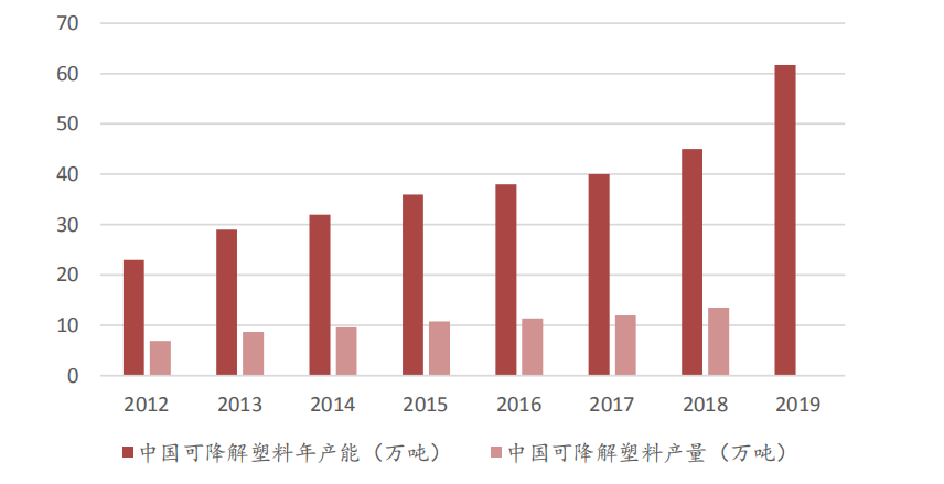 “最严限塑令”即将实施 可降解塑料行业或将迎来快速发展机遇