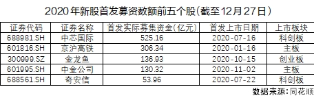 A股市场募资新生态渐成 新兴产业成为募资“热点”