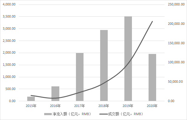 北向资金连续八周实现净流入 外资重点布局两大行业