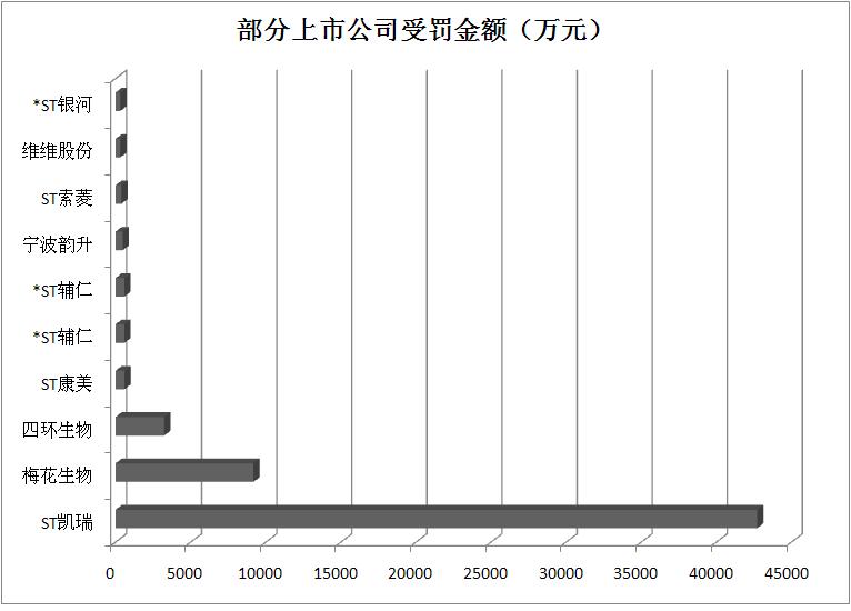 严监管主线贯穿资本市场全年 年内近400家上市公司收“罚单”