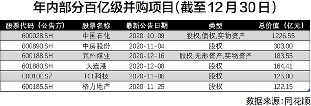 注册制下并购重组机制持续优化 百亿并购重组项目频现