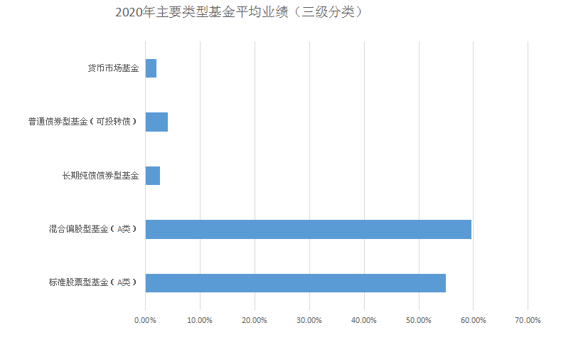 2020年89只公募基金收益翻番 新能源备受青睐