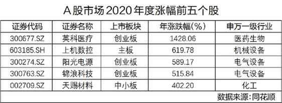 2021年A股结构性态势凸显 “春躁行情”可期