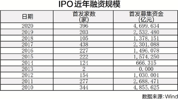 A股市场全面注册制渐行渐近 资本将向优质标的集聚