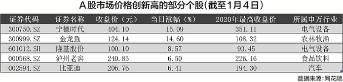 A股2021“开门红”：资金抱团行业龙头 春季行情端倪凸显