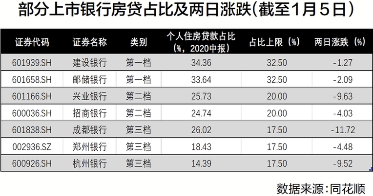 房贷新规下：银行板块显著调整 行业基本面稳中向好