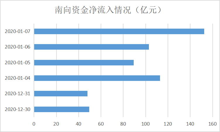 南向资金参与港股交易热情高涨 公募基金加大对港股投资力度