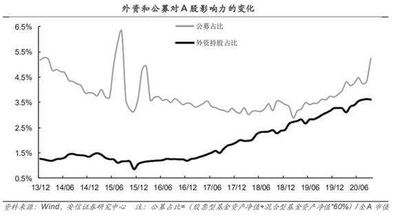 A股市场有望迎来万亿长期资金“活水” 公募基金与外资成主力