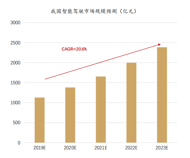 智能汽车产业链机遇凸显 互联网巨头纷纷进场