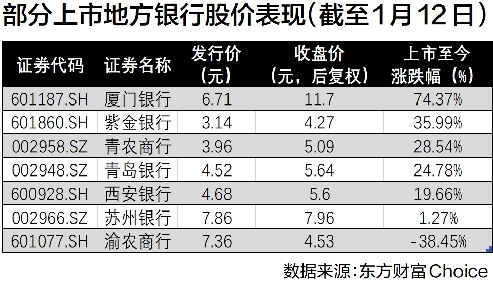 补充资本需求和业绩催化 2021年银行上市有望回暖