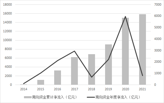 2021年港股市场关注度不断提升 南向资金累计买入港股近千亿元