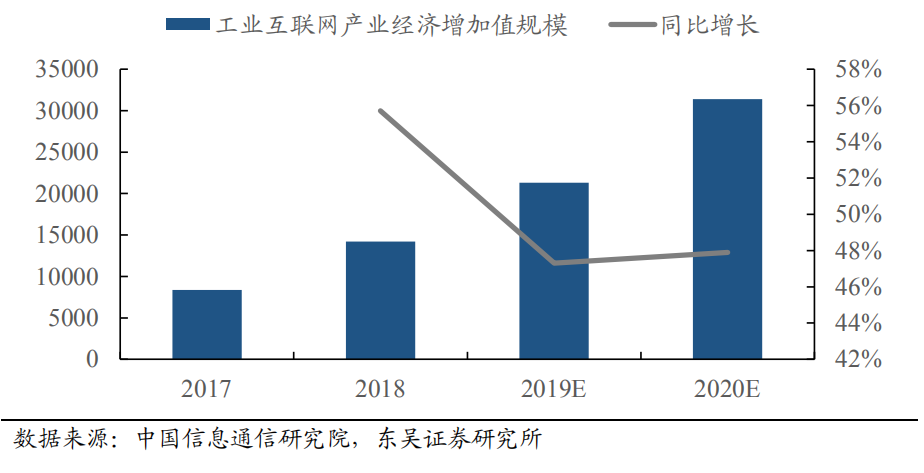 政策加码驱动行业景气度上行 工业互联网进入快速成长期