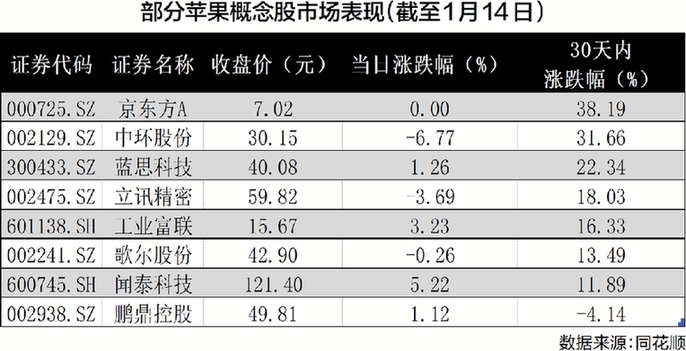 苹果强周期开启 产业链业绩提振明显 