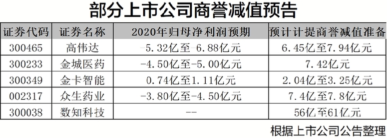 高溢价并购埋下业绩隐患 多家上市公司公告商誉减值