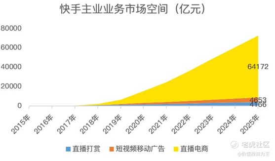 老虎证券：快手打新即将开启一文读懂最新招股书